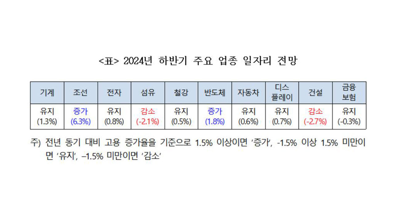 '일자리 양극화' 조선·반도체 1만 개 증가‥건설은 5만 개 감소