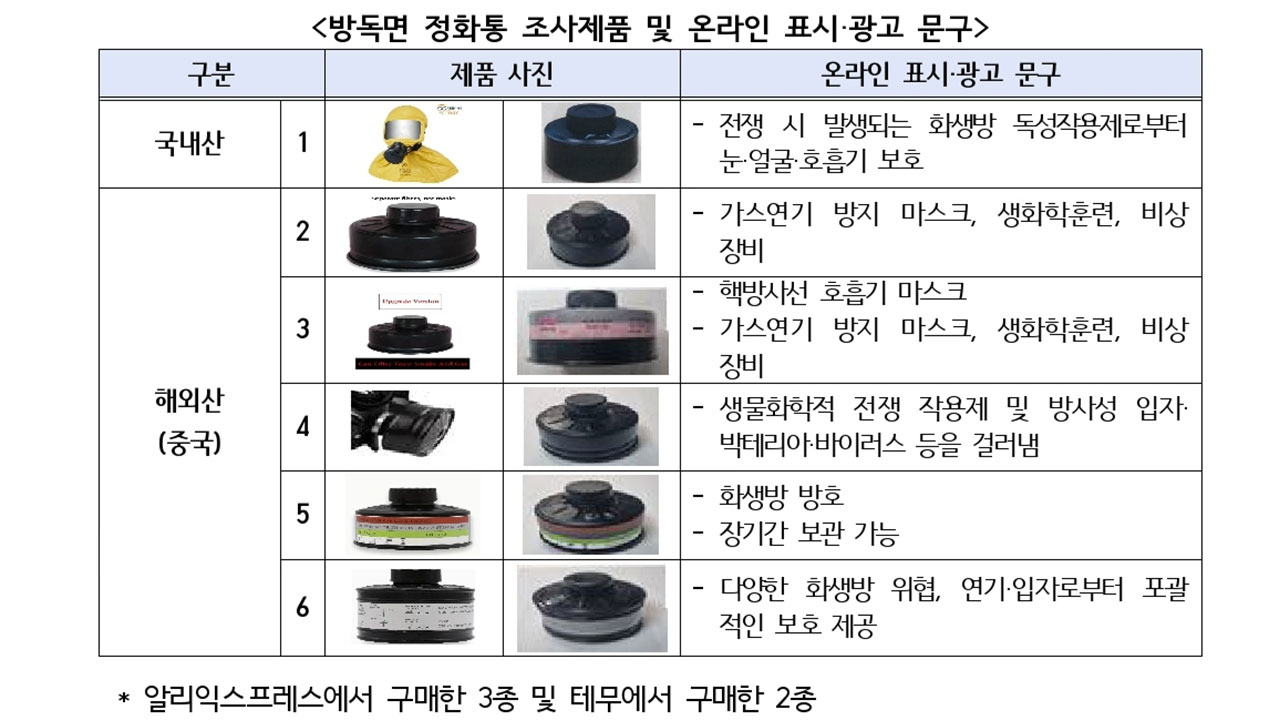 소비자원 "알리·테무 판매 일부 방독면, 성능 미흡"