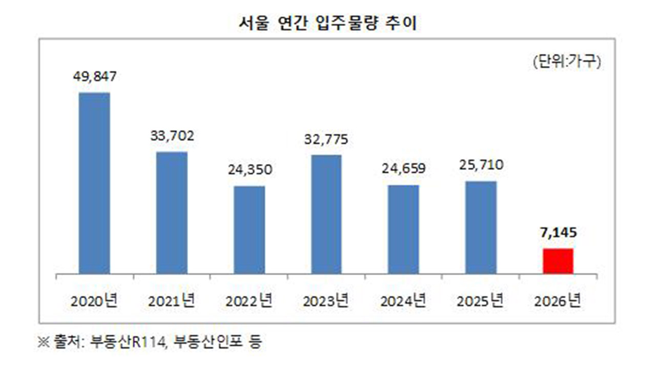 부동산R114 "2026년 서울 아파트 입주물량 올해 대비 71%↓"