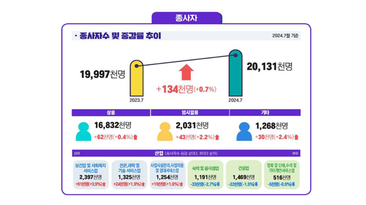 '물가는 천정부지인데 월급은‥'‥상반기 근로자 실질임금 0.4% 감소