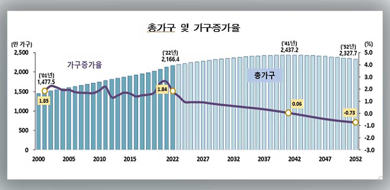 노인가구 2052년엔 전체 절반 넘어‥1인 가구는 2037년 40% 돌파