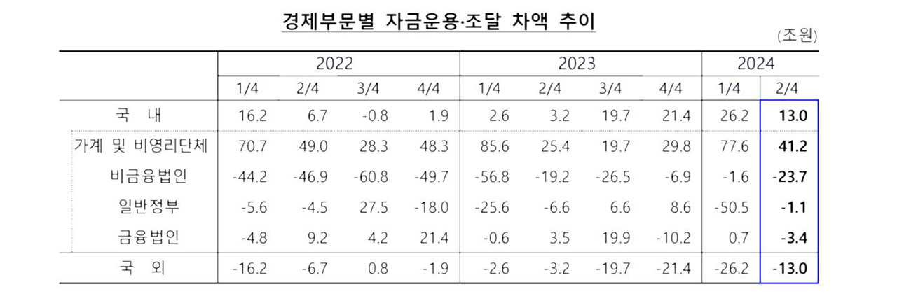 2분기 가계 여윳돈 36조 원 감소‥주택 매입 증가 영향