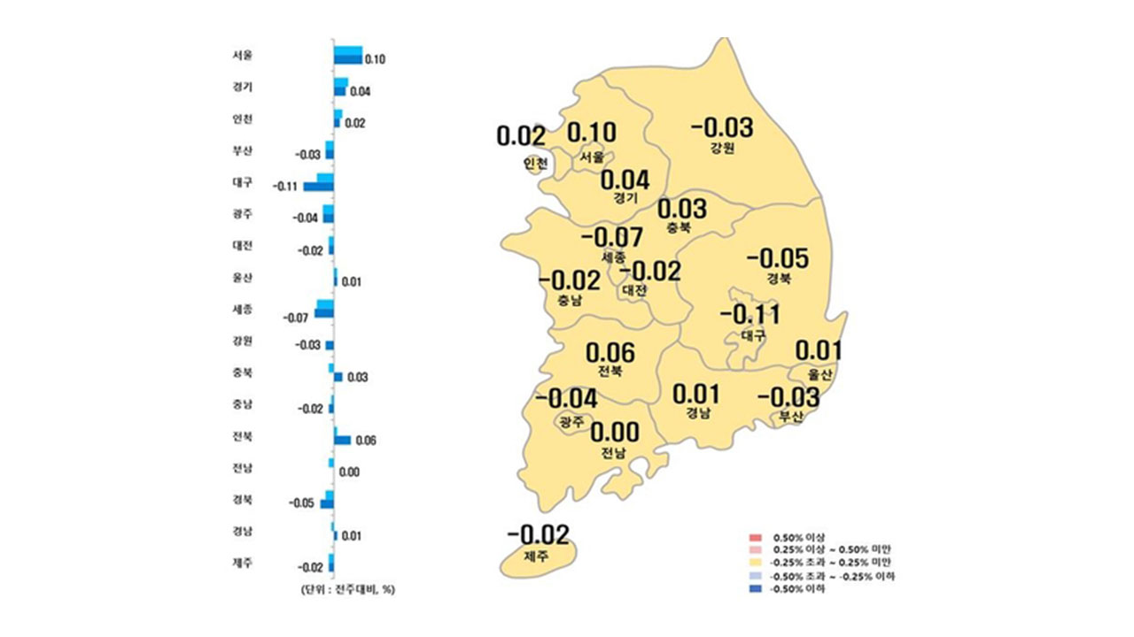 서울 아파트값 29주 연속 상승‥상승폭 0.10% 유지