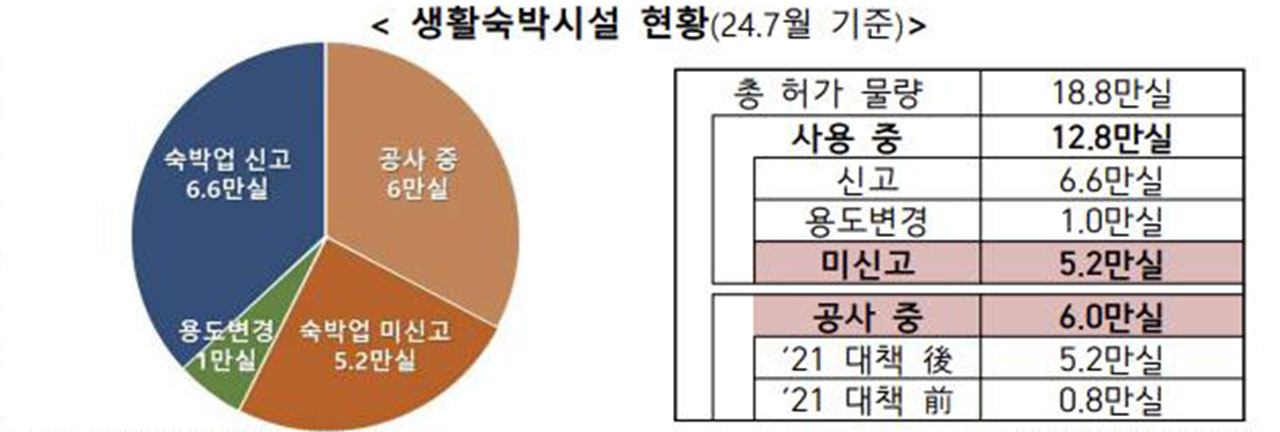 '11만' 바카라, 오피스텔 전환 문턱 낮춘다‥이행강제금 추가유예