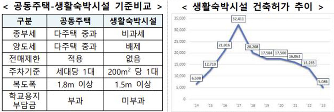 '11만' 바카라, 오피스텔 전환 문턱 낮춘다‥이행강제금 추가유예