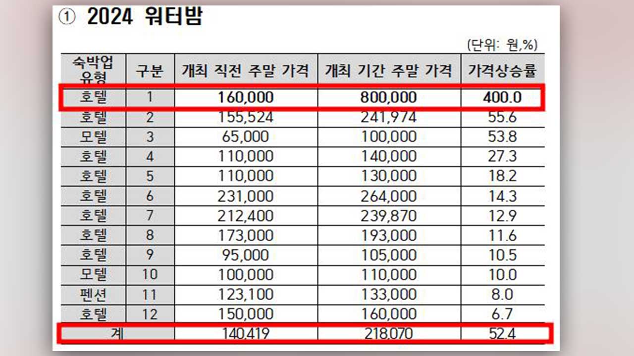 성수기 숙박요금 살펴보니‥워터밤 열릴 때 호텔비 5배