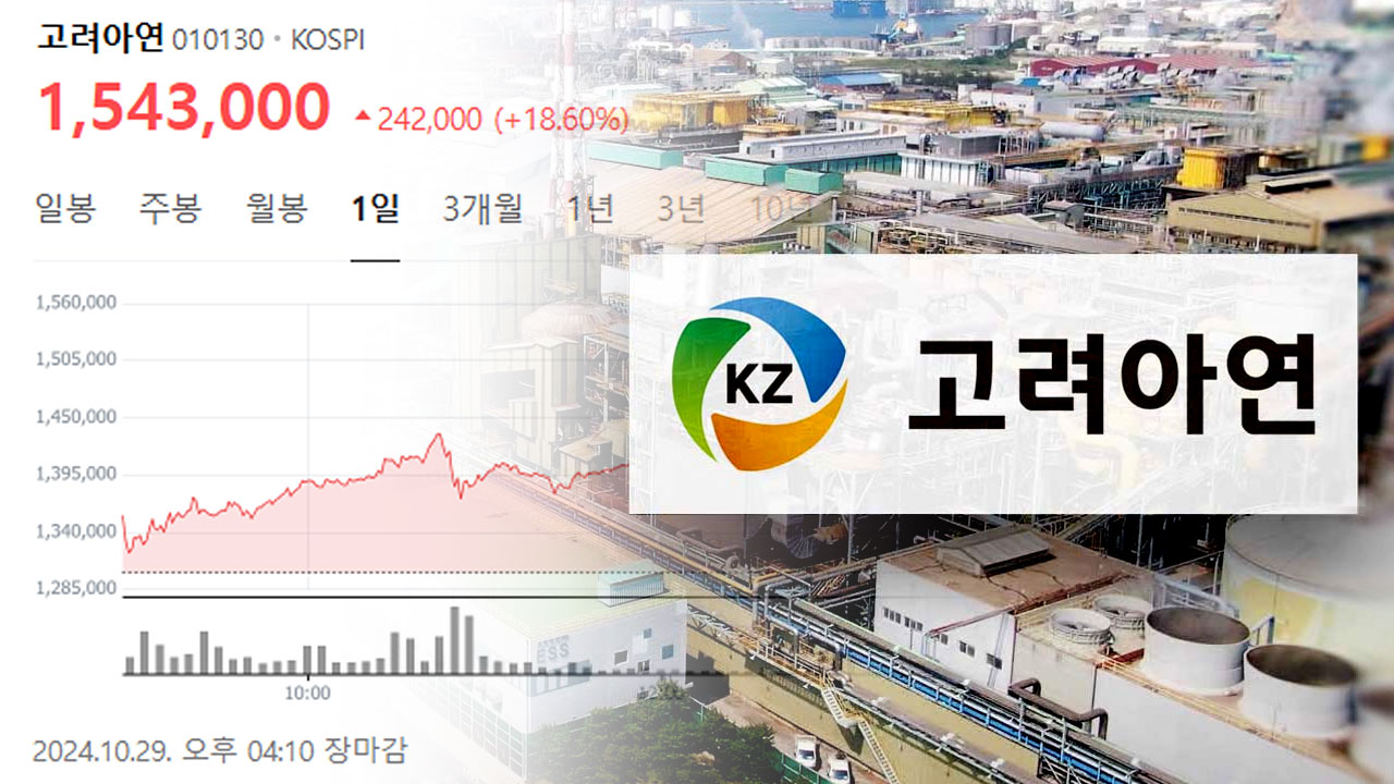 고려아연, 급등세 지속 150만 원 돌파‥투자경고 종목지정 예고