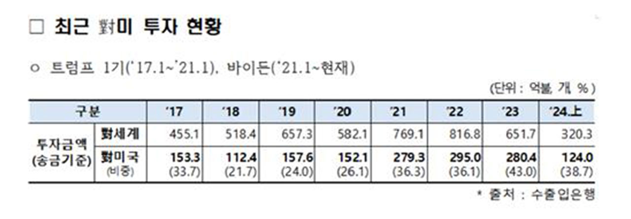 작년 한국 해외투자 43% 미국으로‥"미, 동맹 신뢰 정책에 한국 기업 호응"