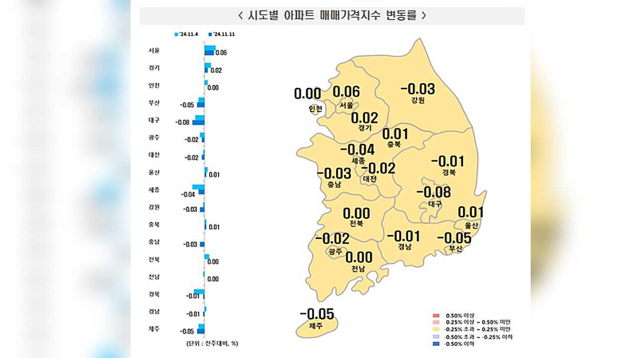 전국 라이트닝 바카라 사이트 상승 멈췄다‥서울은 상승폭 축소
