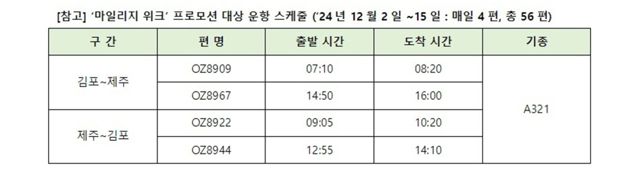 아시아나 "12월 김포∼제주 56편서 잔여석 바카라사이트 기가 구매 가능"