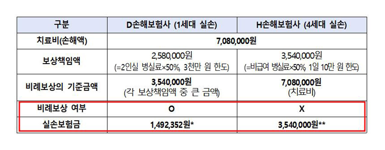 소비자분쟁조정위 "1세대 실손보험 중복 가입자 손해 없어야"