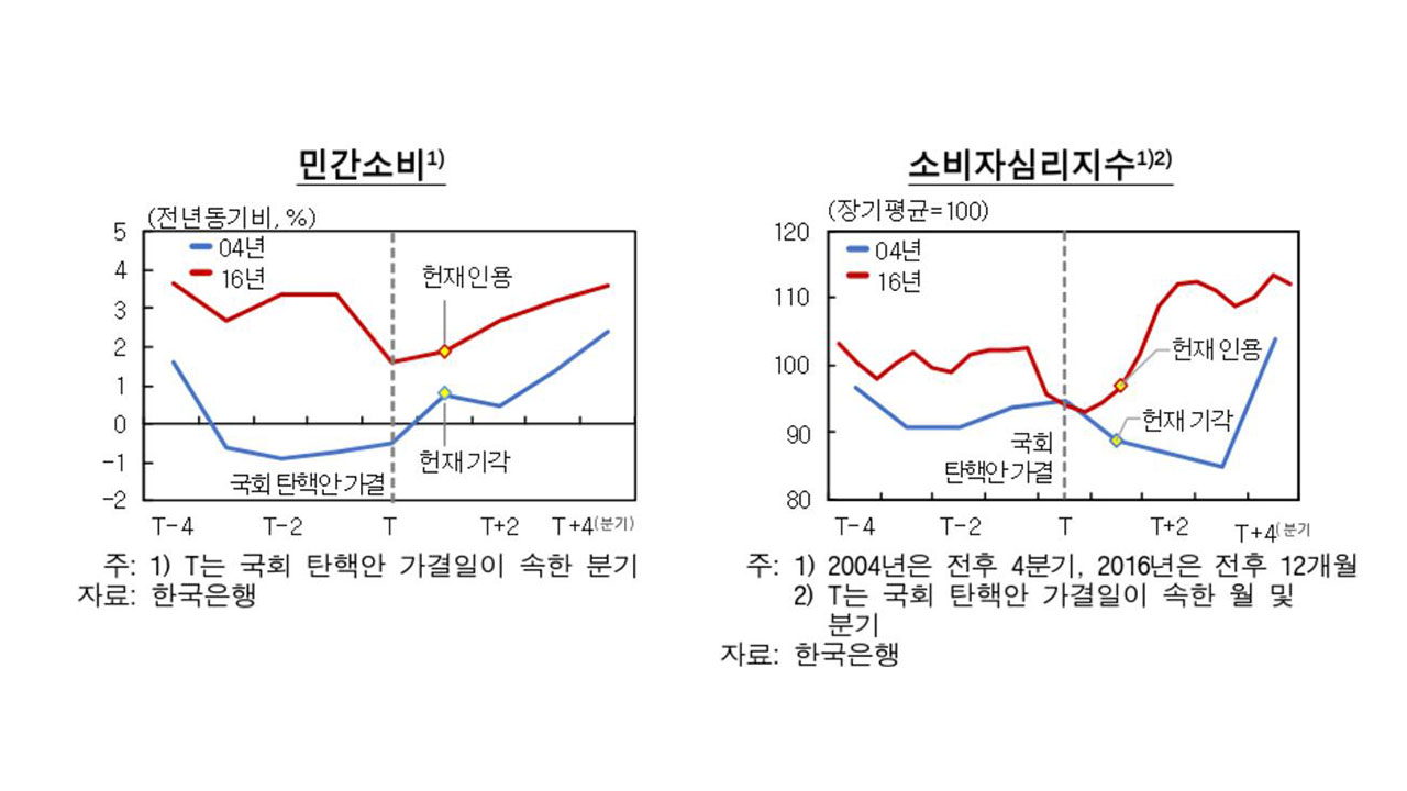 한은 "과거 에볼루션 바카라 사이트 통상환경·글로벌경쟁 어려움 커"