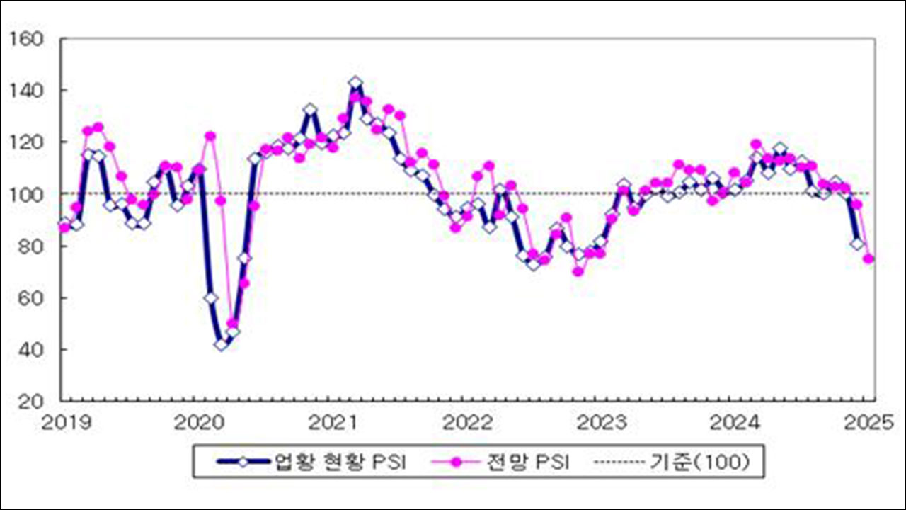 전문가들 "바카라사이트 소울카지노 경기 2년 만에 최저‥반도체 19개월만 최저"