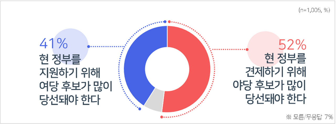 [MBC여론조사②] '야당 후보 당선돼야' 52% VS'여당 후보 당선돼야' 41%