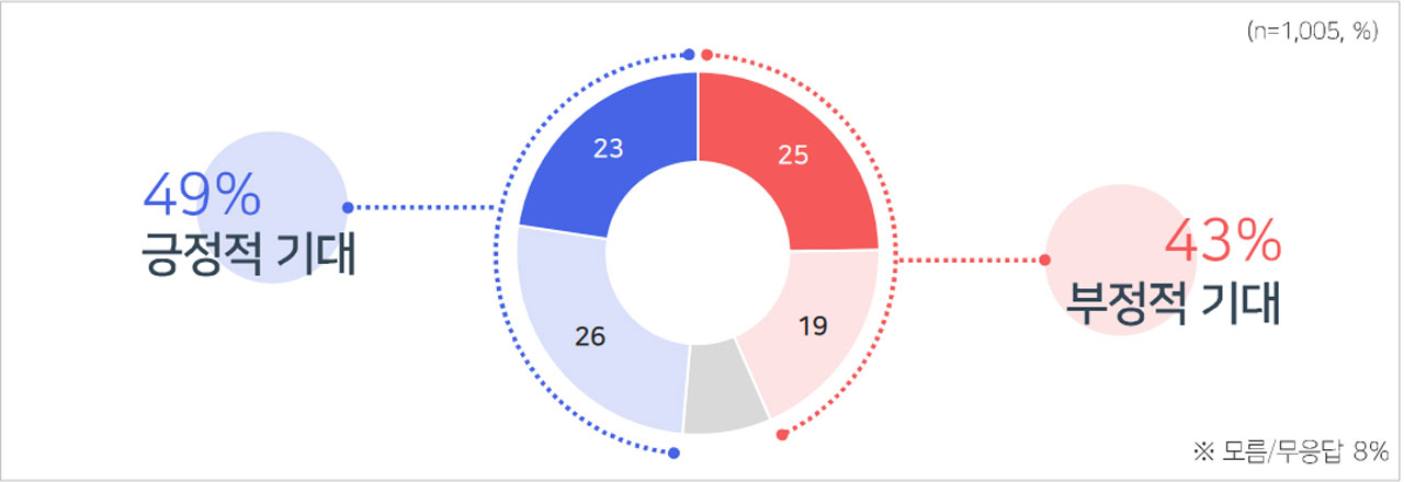 [MBC여론조사②] '야당 후보 당선돼야' 52% VS'여당 후보 당선돼야' 41%
