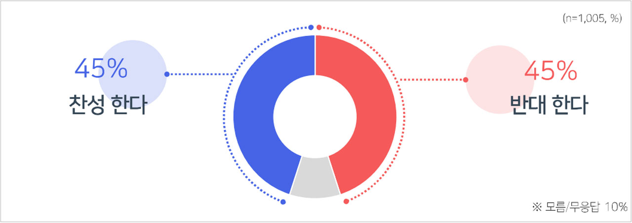 [MBC여론조사②] '야당 후보 당선돼야' 52% VS'여당 후보 당선돼야' 41%