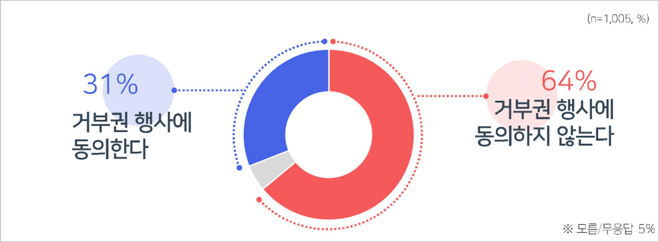[MBC여론조사①] 국정운영 '잘못한다' 59%‥특검 거부권 '동의 안 해' 64%
