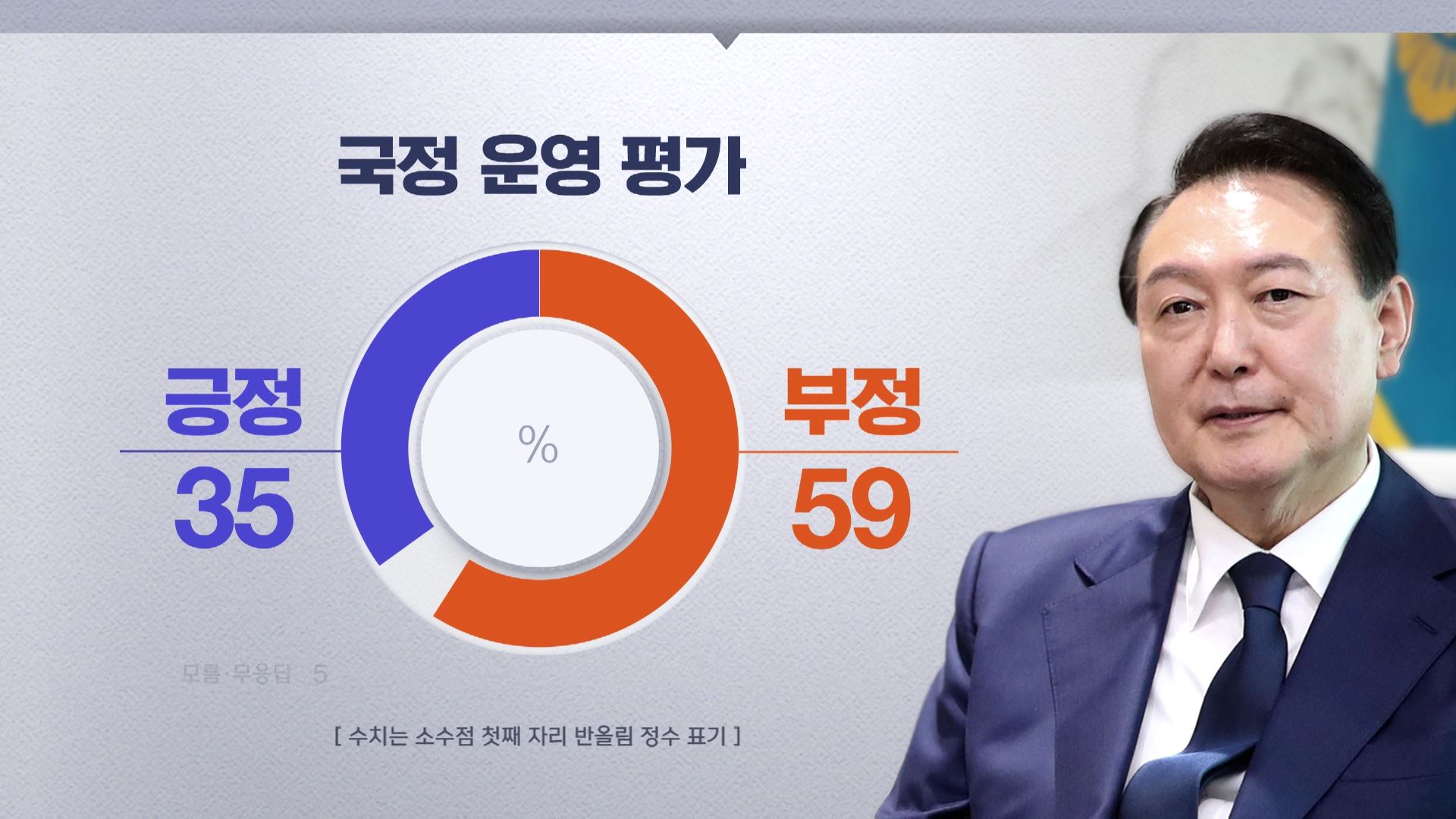 [MBC여론조사①] 국정운영 '잘못한다' 59%‥특검 거부권 '동의 안 해' 64%