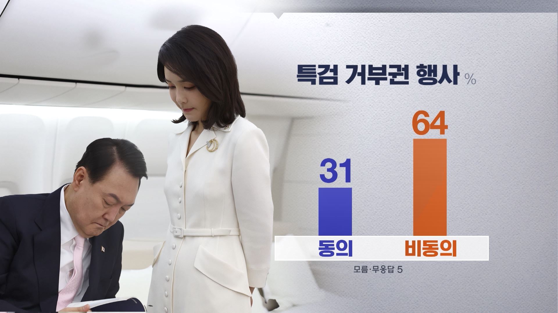 [MBC여론조사①] 국정운영 '잘못한다' 59%‥특검 거부권 '동의 안 해' 64%