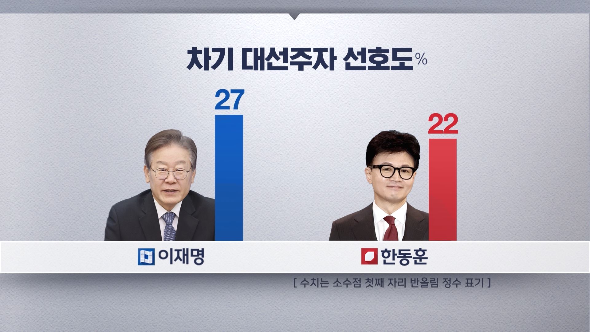 [MBC여론조사③] 대선주자 선호도 이재명 27%·한동훈 22%‥신당 중 1위는 이준석 신당