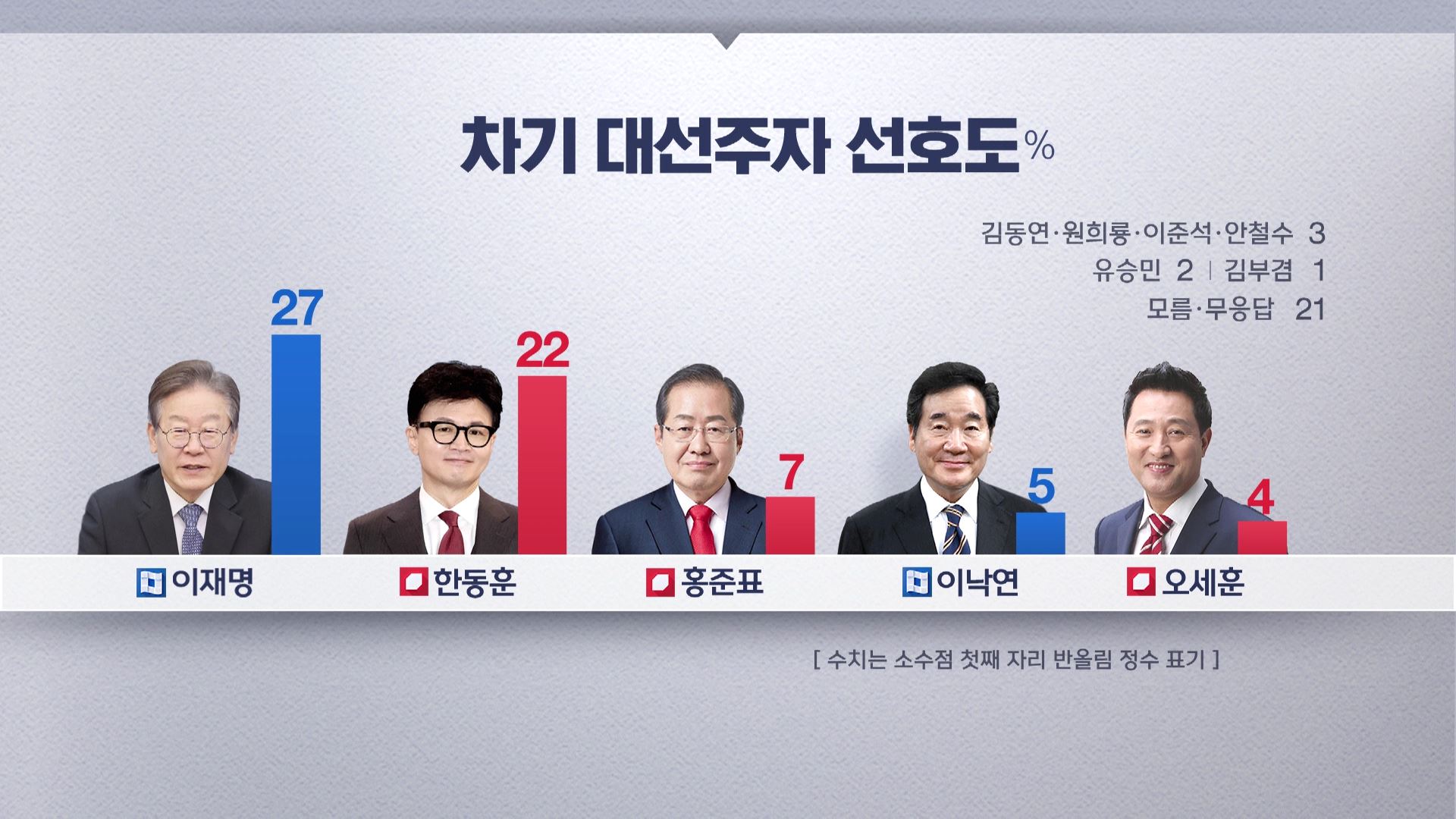 [MBC여론조사③] 대선주자 선호도 이재명 27%·한동훈 22%‥신당 중 1위는 이준석 신당