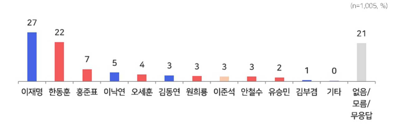 [MBC여론조사③] 차기 대선주자 선호도 이재명 27%·한동훈 22%