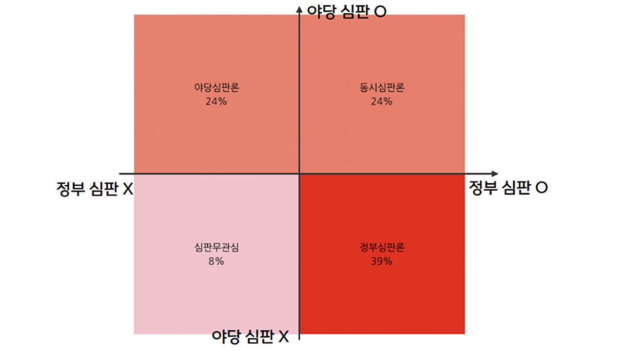 [총선패널조사②] 정부여당 심판 39%  vs 야당 심판 24% vs 동시 심판 24%