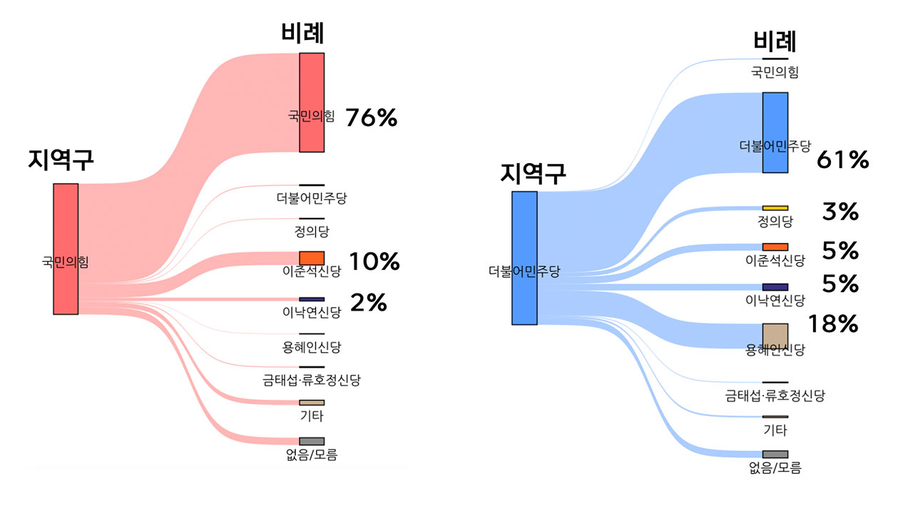 [총선패널조사②]  거대 양당 투표의향층 27% "분할투표 의향 있어"