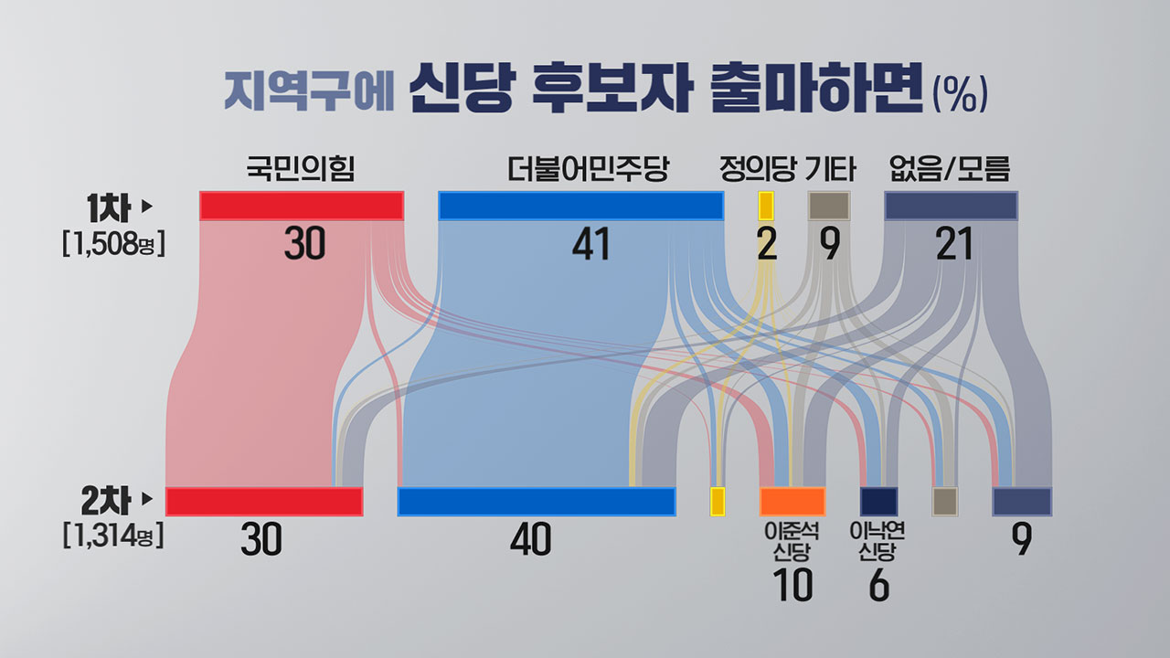 [총선패널조사②] '미결정층' 한 달 사이 21% → 9%‥표심의 흐름은?