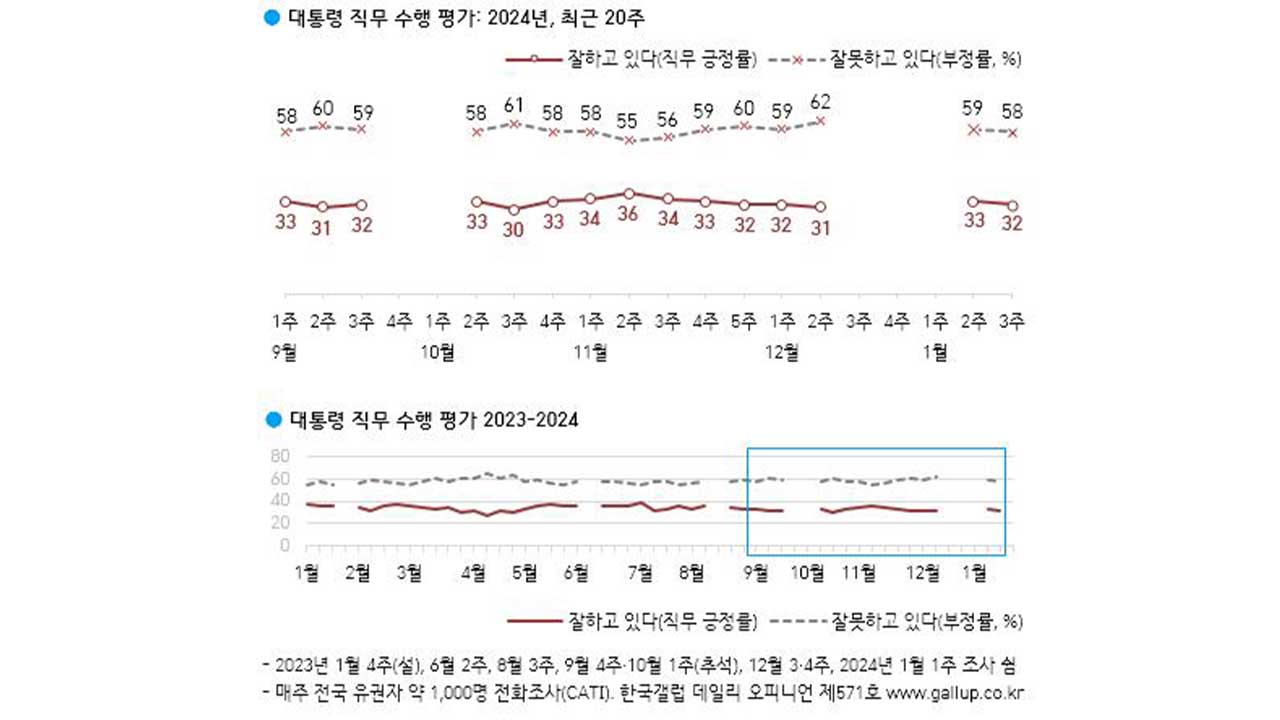 윤 대통령 지지율 32%‥국민의힘 36%·민주 33%·무당층 26% [한국갤럽]