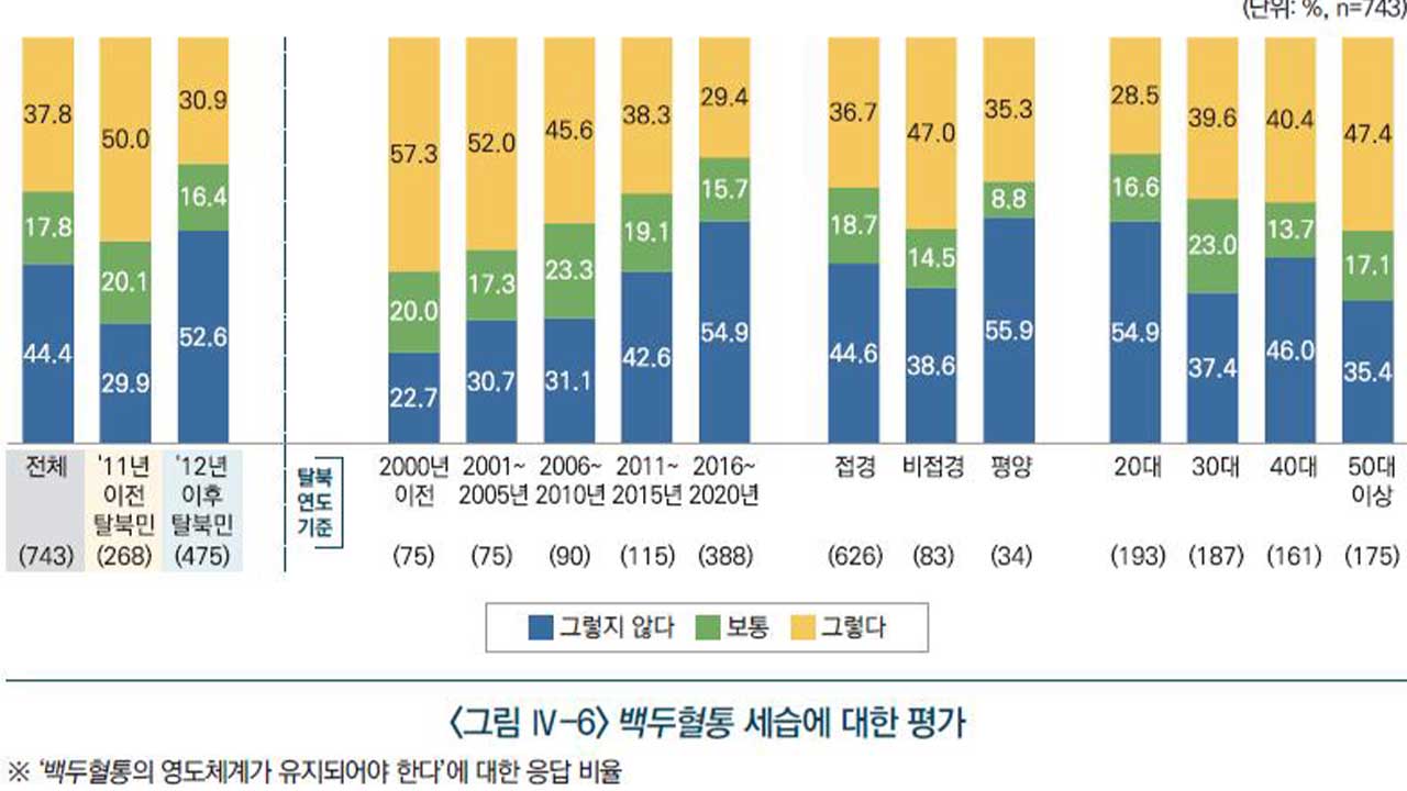 정부, 탈북민 10년 면접 결과 공개‥"북한 민생 나아졌다는 건 착시"
