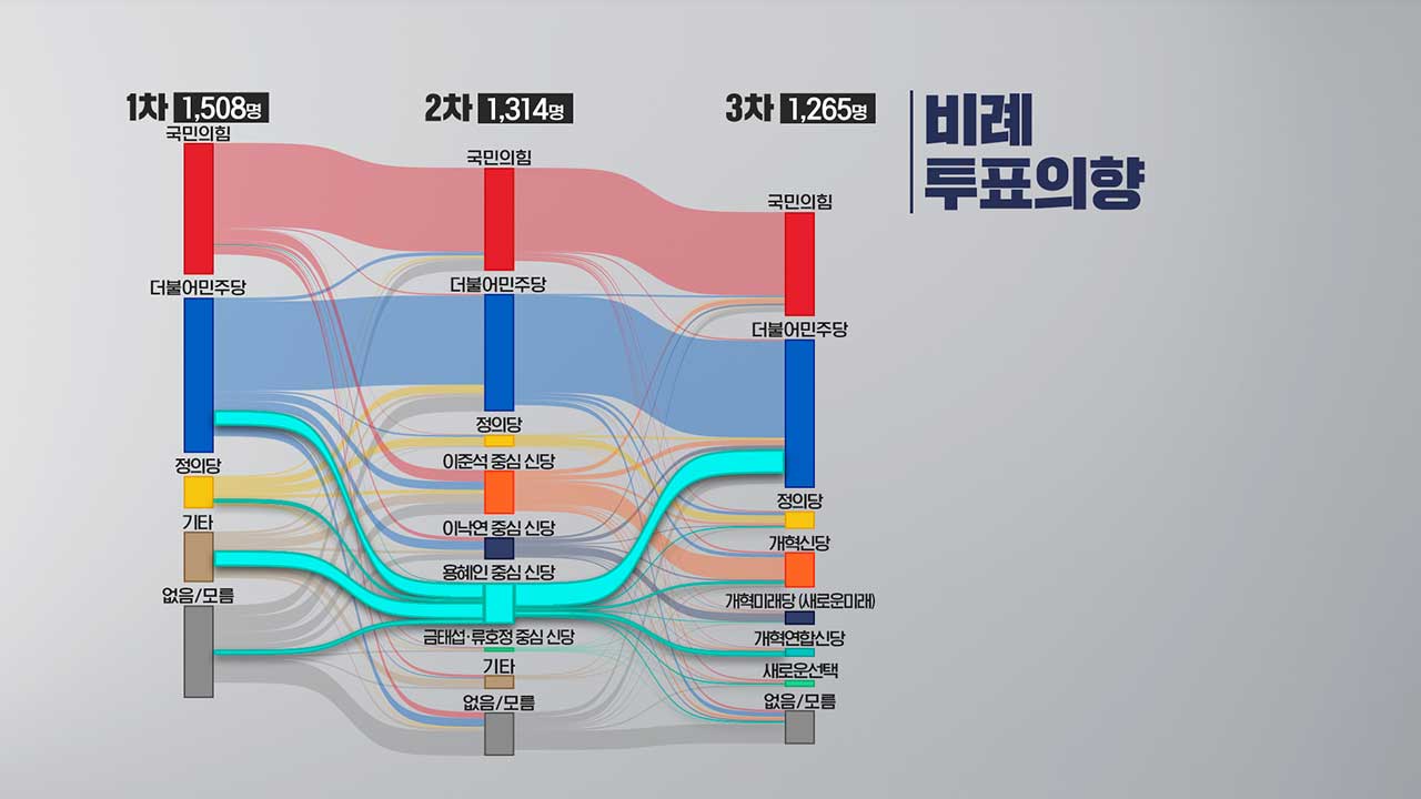 [총선패널조사③] 신당 투표의향 11%p 감소‥신당 동력 상실?