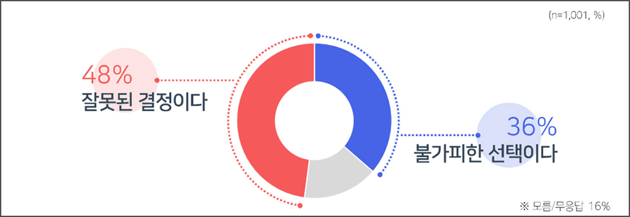 [MBC여론조사] '정부 견제론' 55%·'정부 지원론' 40%‥중도층서 견제론 높아