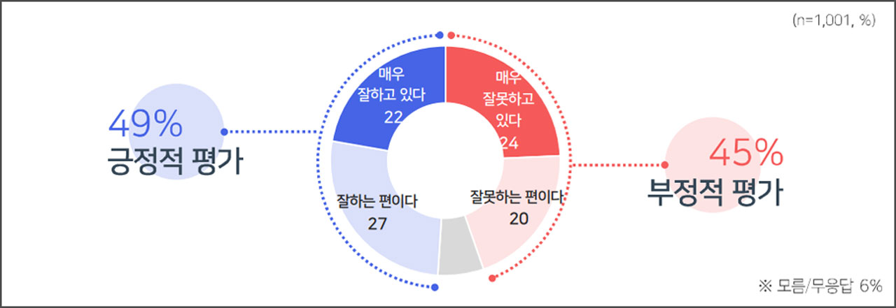[MBC여론조사] '정부 견제론' 55%·'정부 지원론' 40%‥중도층서 견제론 높아