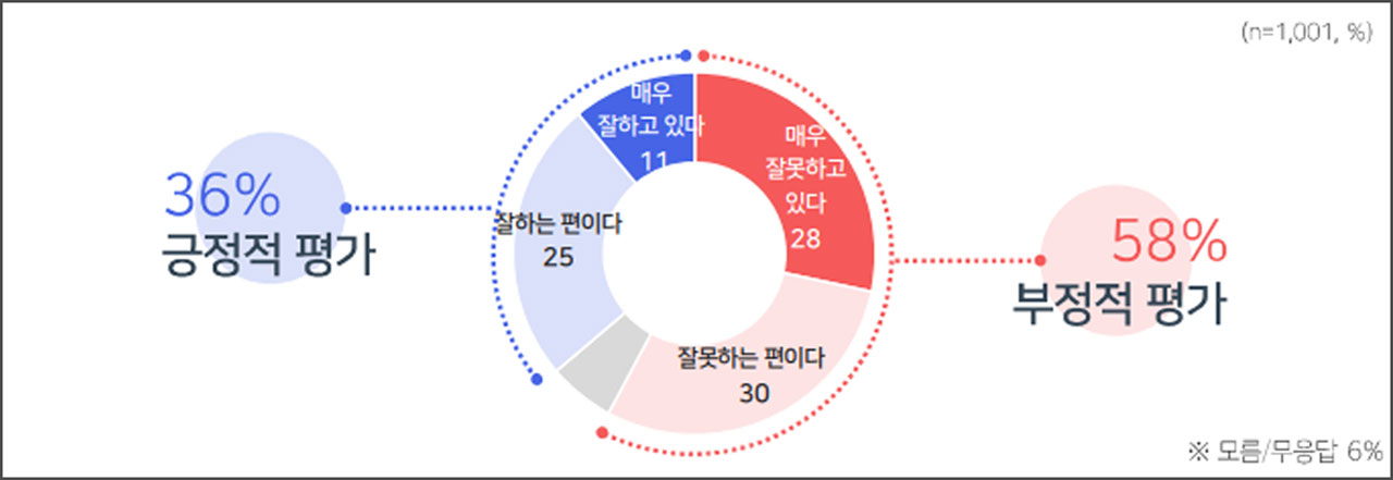 [MBC여론조사] '정부 견제론' 55%·'정부 지원론' 40%‥중도층서 견제론 높아