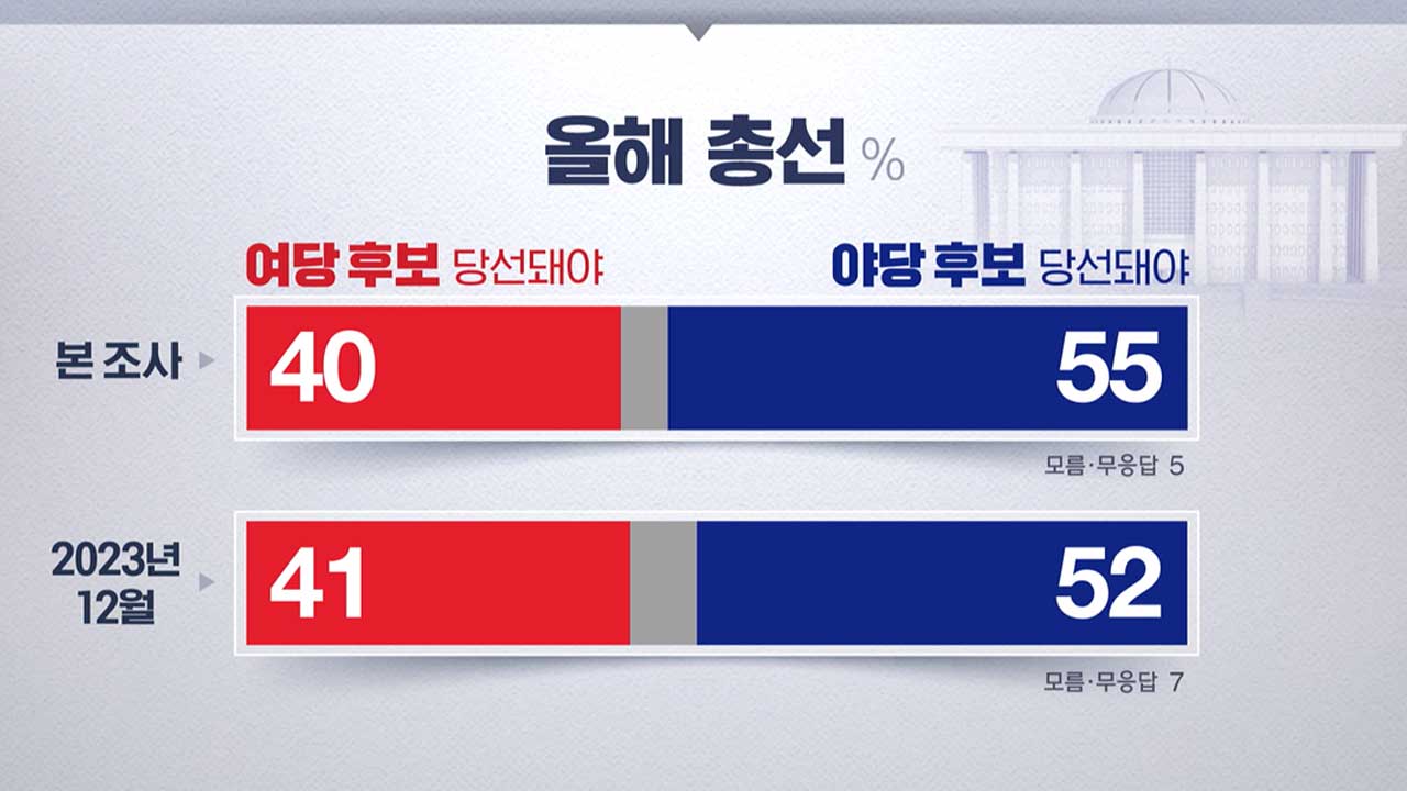 [MBC여론조사①] '운동권 청산' 40%, '검사 독재 심판' 47% 각각 동의