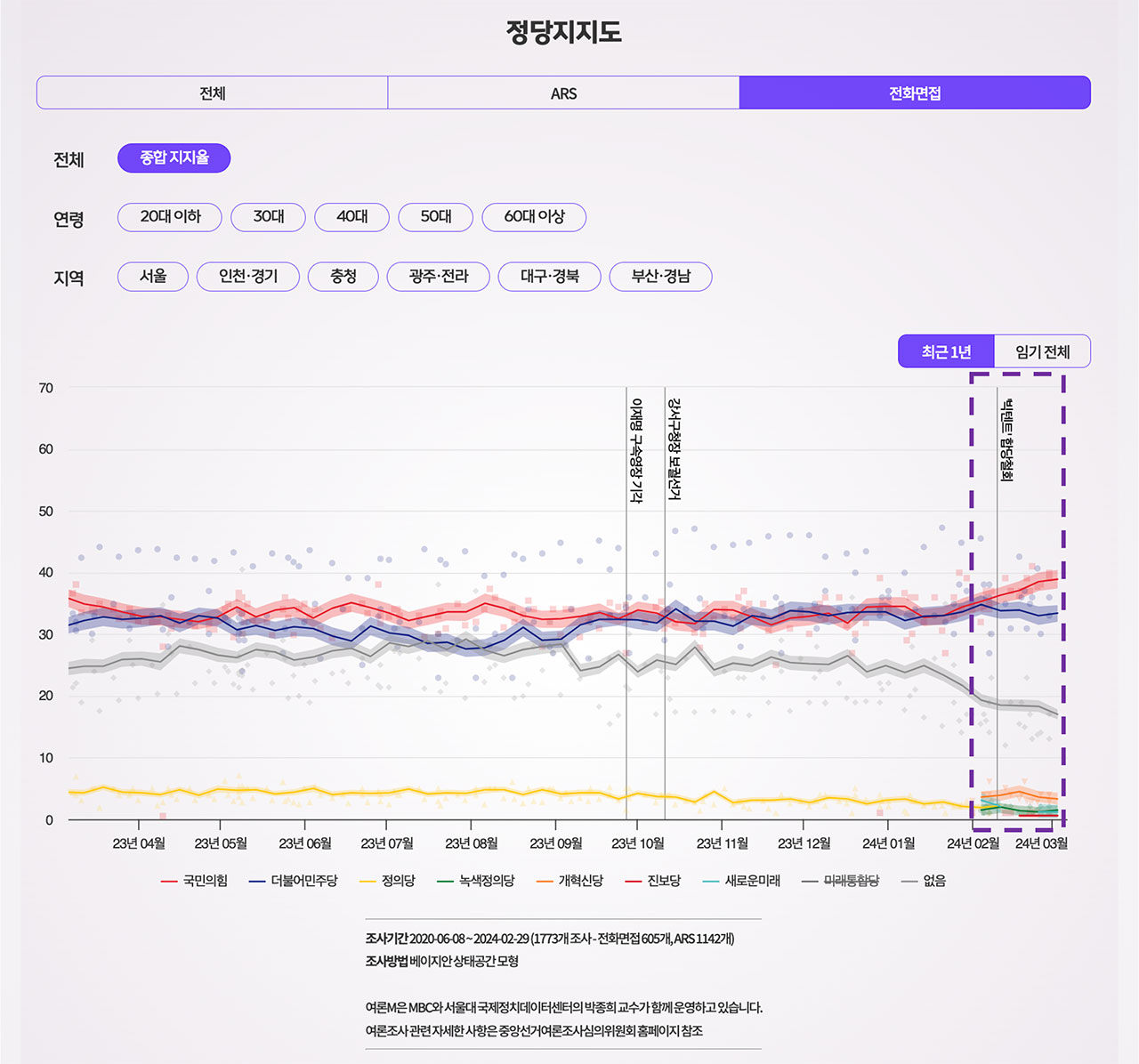 [총선패널조사④] '양당 지지세 공고'‥패널조사, 왜 다르지?