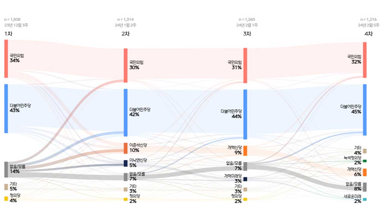 [총선패널조사④] 정당지지도 두 번 물으면‥무당층은 어디로 이동?