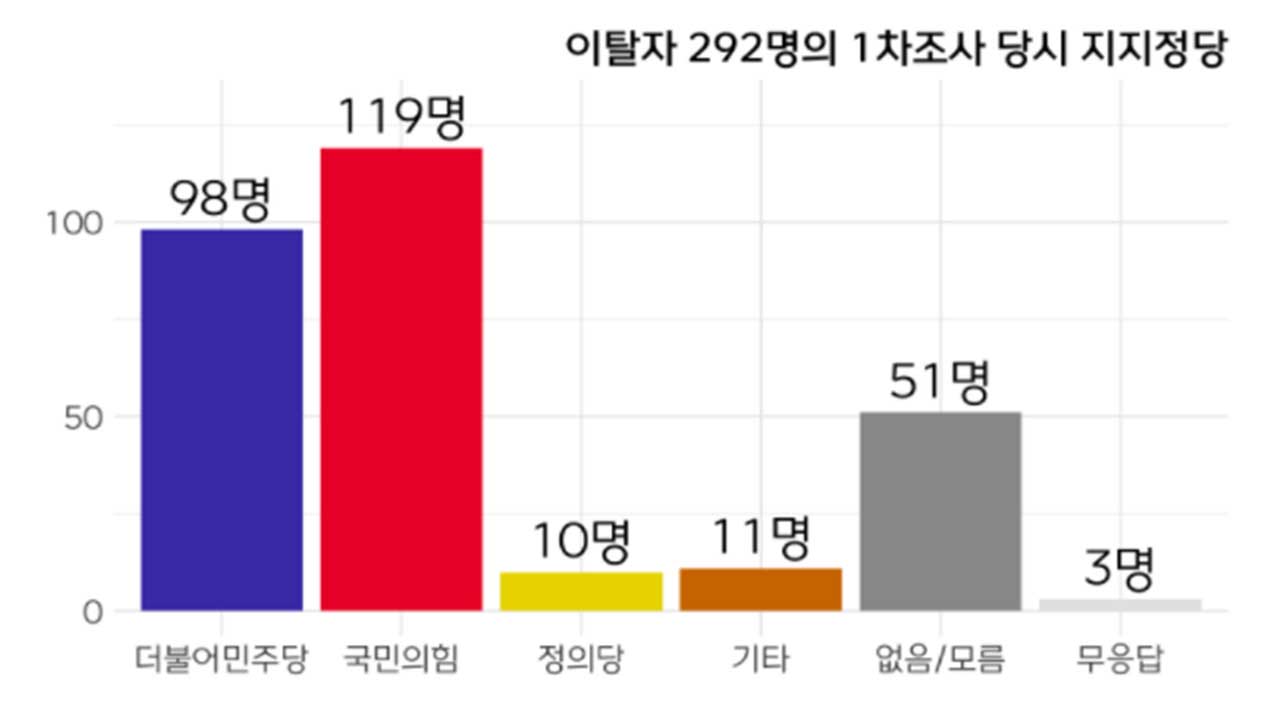 [총선패널조사④] 정당지지도 두 번 물으면‥무당층은 어디로 이동?
