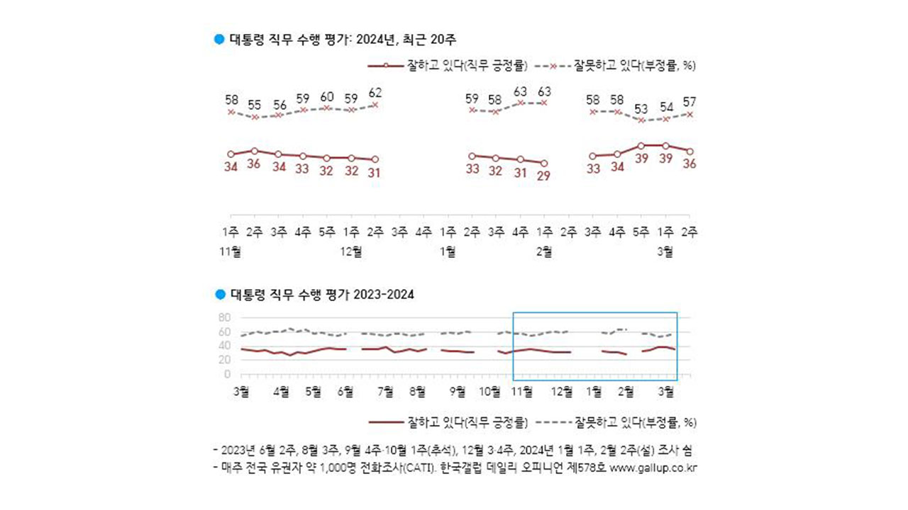 윤 대통령, 지지율 3% 내린 36% 기록‥의료공백 장기화 우려 반영된 듯