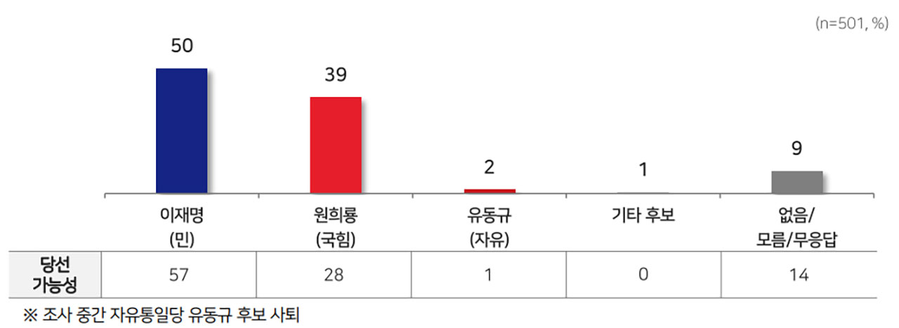 [MBC여론조사] '명룡대전' 이재명 50%·원희룡 39%‥오차범위 밖 우세