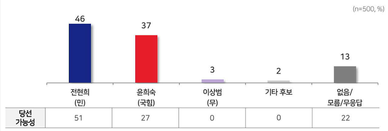 [MBC여론조사] '명룡대전' 이재명 50%·원희룡 39%‥오차범위 밖 우세