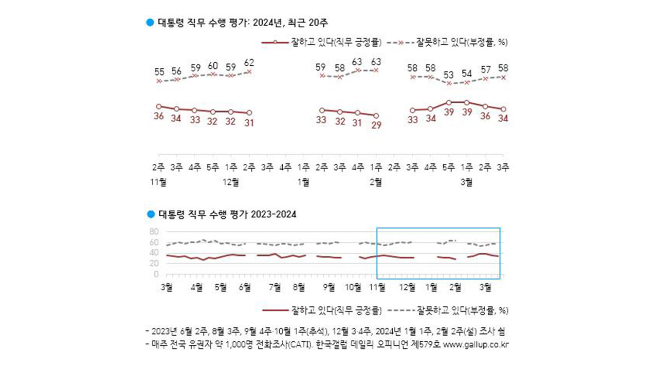 4월 총선 "여당 당선 36%, 야당 당선 51%"‥윤 대통령 지지율 34%