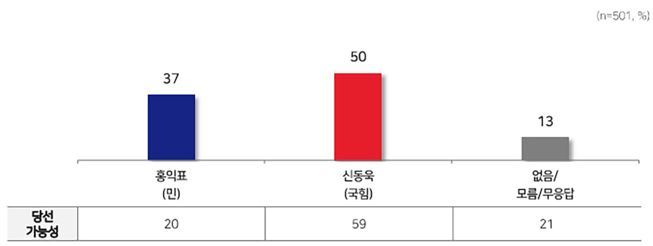 [MBC여론조사] 서초을 신동욱 50%·홍익표 37%‥종로 곽상언 47%·최재형 38%