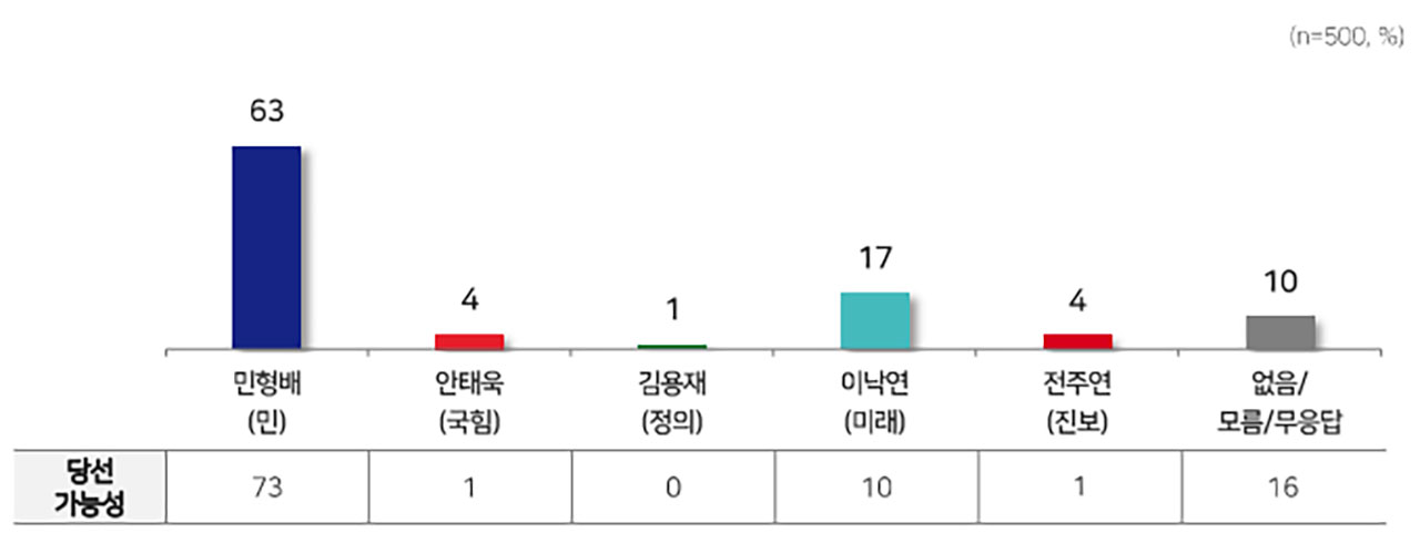 [MBC여론조사] 서초을 신동욱 50%·홍익표 37%‥종로 곽상언 47%·최재형 38%