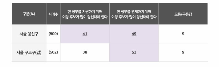 [MBC여론조사] 용산 강태웅 42%·권영세 41%‥구로갑 이인영 52%·호준석 34%