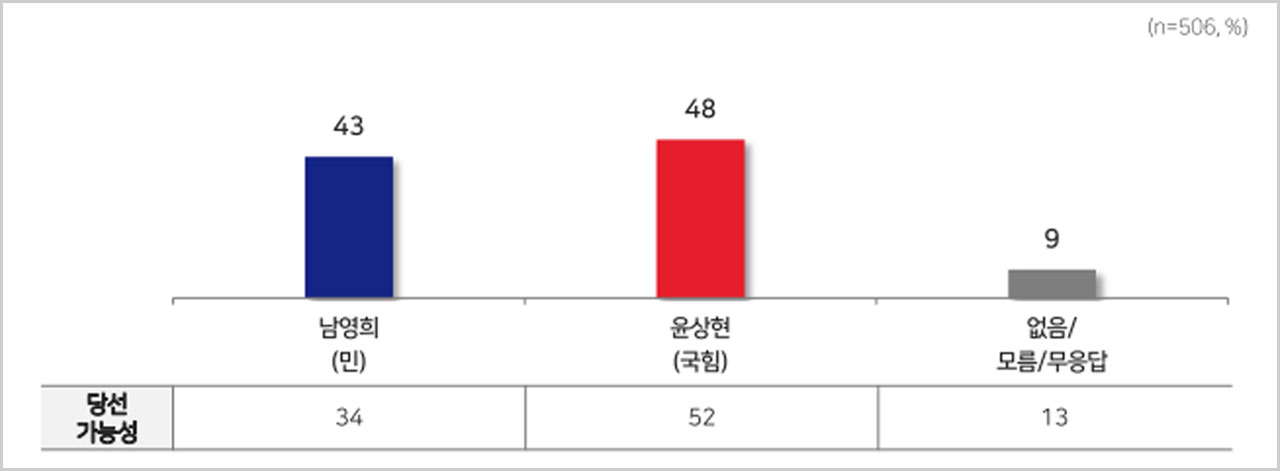 [MBC여론조사②] 송파을 배현진51%·송기호39%‥인천동미추홀을 윤상현48%·남영희43%