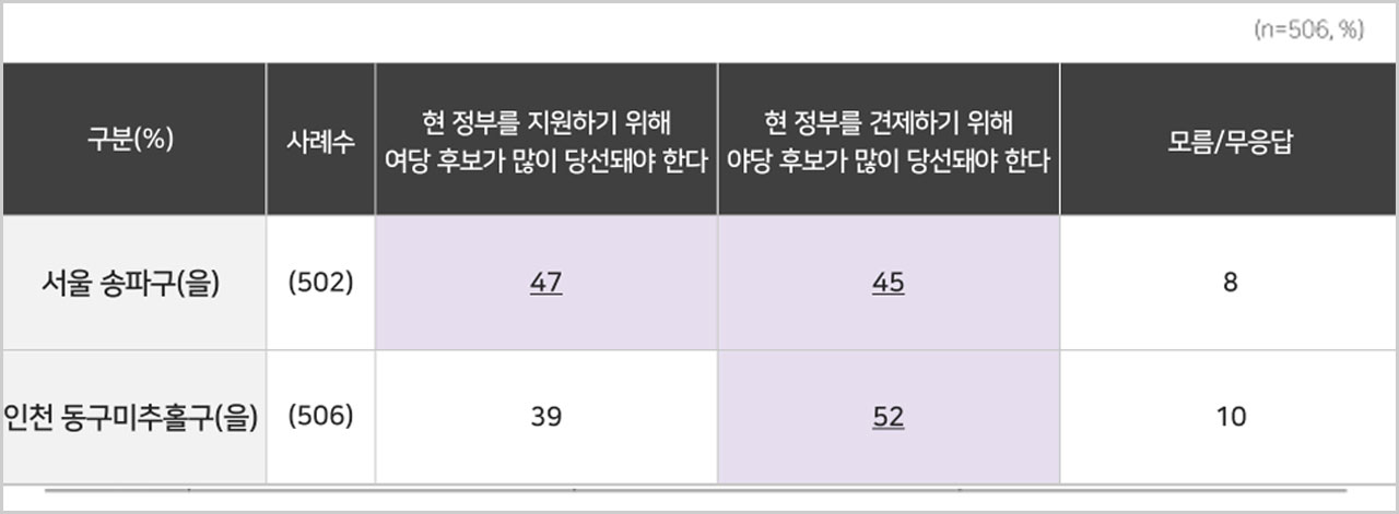 [MBC여론조사②] 송파을 배현진51%·송기호39%‥인천동미추홀을 윤상현48%·남영희43%
