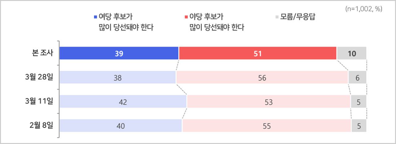 [MBC여론조사①] '정부견제' 51%·'정부지원' 39%‥'사전투표' 45%