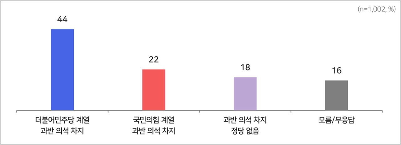 [MBC여론조사①] '정부견제' 51%·'정부지원' 39%‥'사전투표' 45%